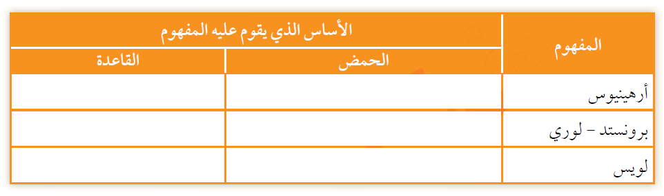 مفاهيم الحموض والقواعد